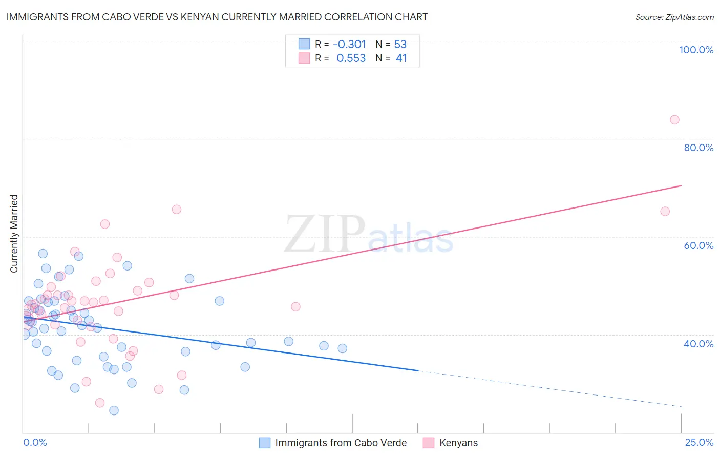 Immigrants from Cabo Verde vs Kenyan Currently Married