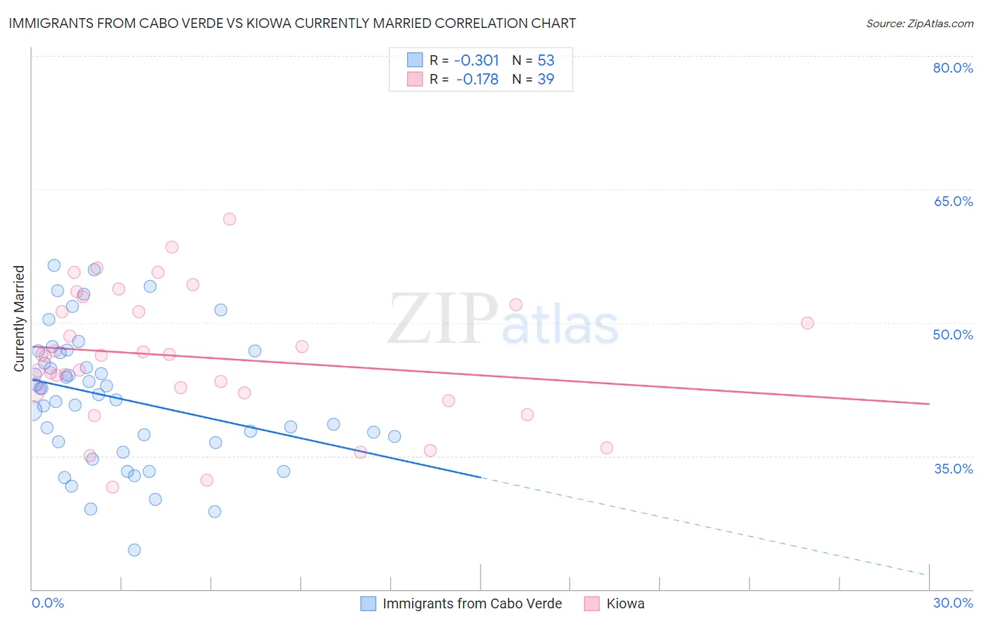 Immigrants from Cabo Verde vs Kiowa Currently Married