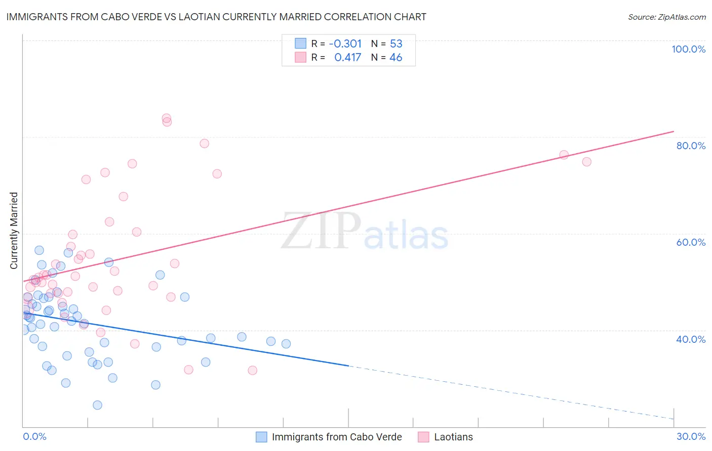 Immigrants from Cabo Verde vs Laotian Currently Married
