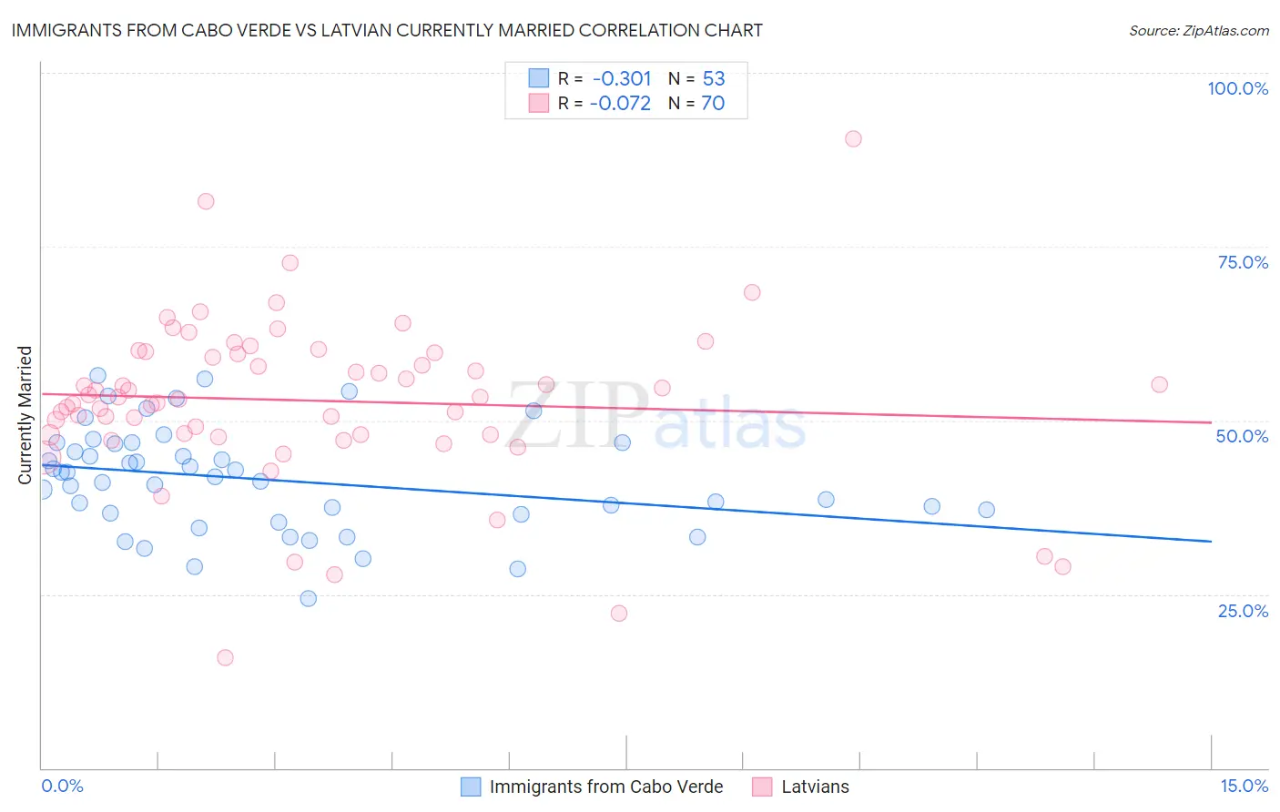 Immigrants from Cabo Verde vs Latvian Currently Married