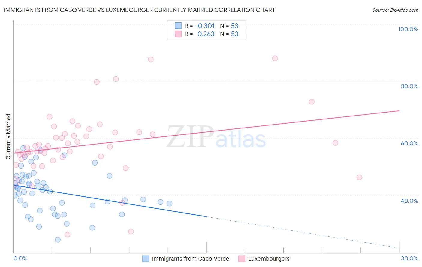 Immigrants from Cabo Verde vs Luxembourger Currently Married