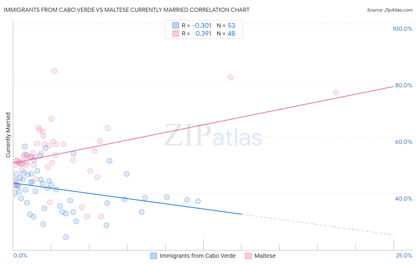 Immigrants from Cabo Verde vs Maltese Currently Married