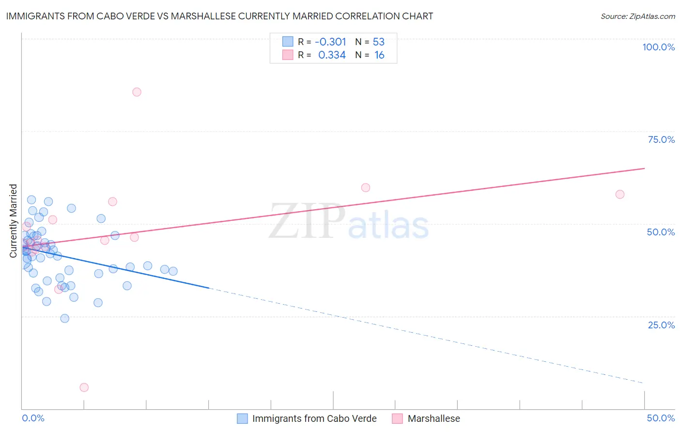 Immigrants from Cabo Verde vs Marshallese Currently Married