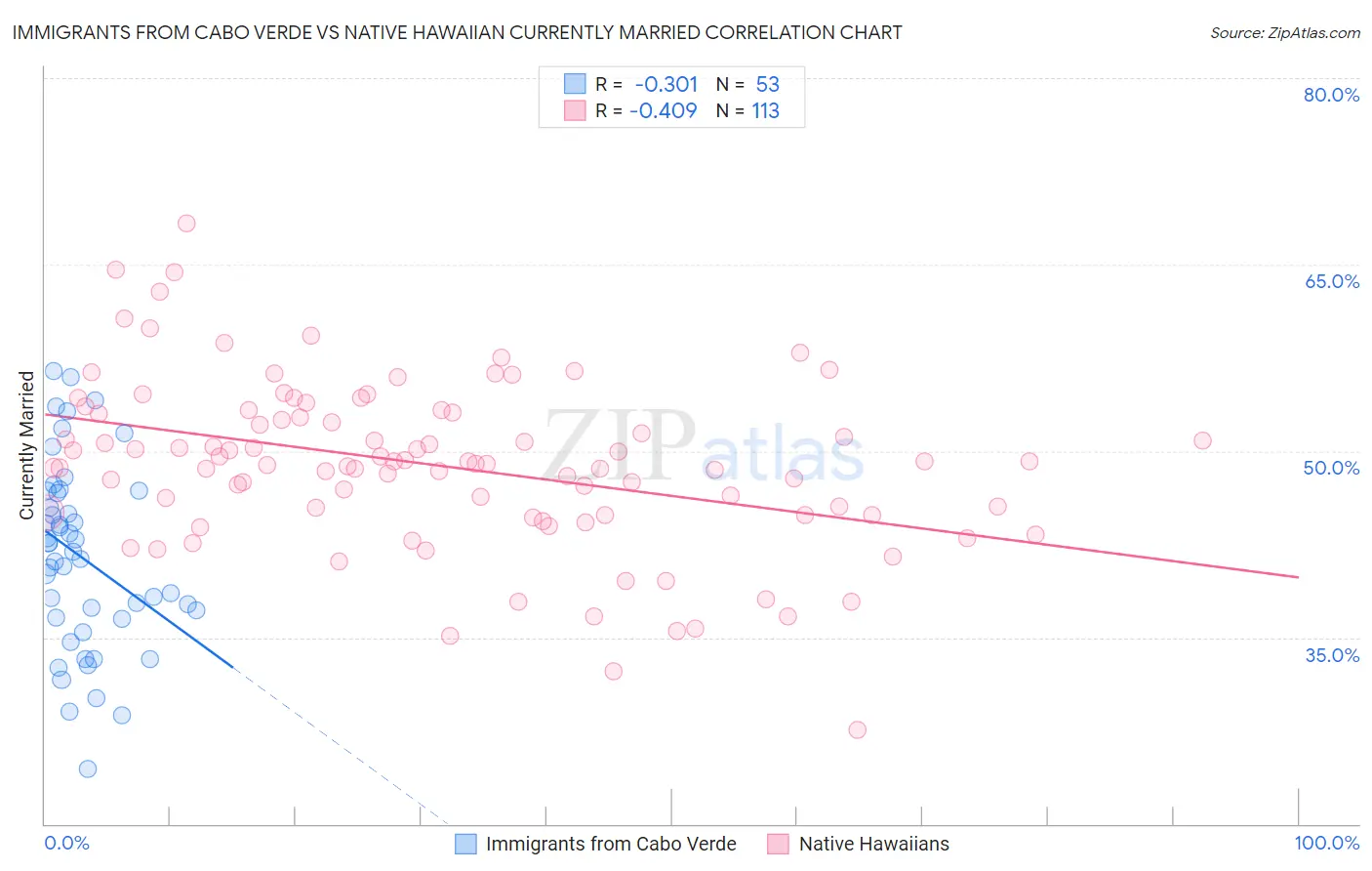 Immigrants from Cabo Verde vs Native Hawaiian Currently Married
