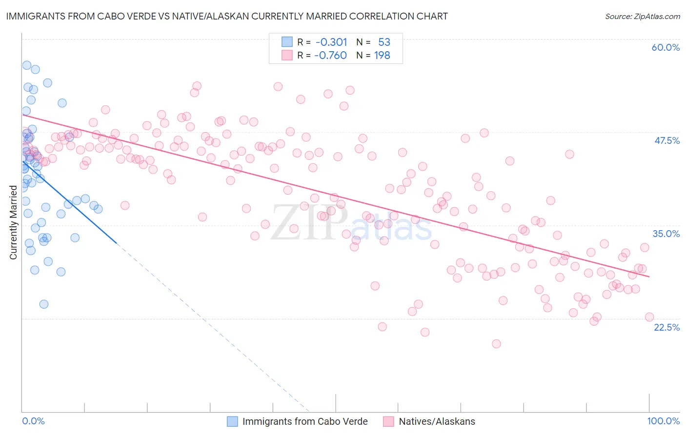Immigrants from Cabo Verde vs Native/Alaskan Currently Married