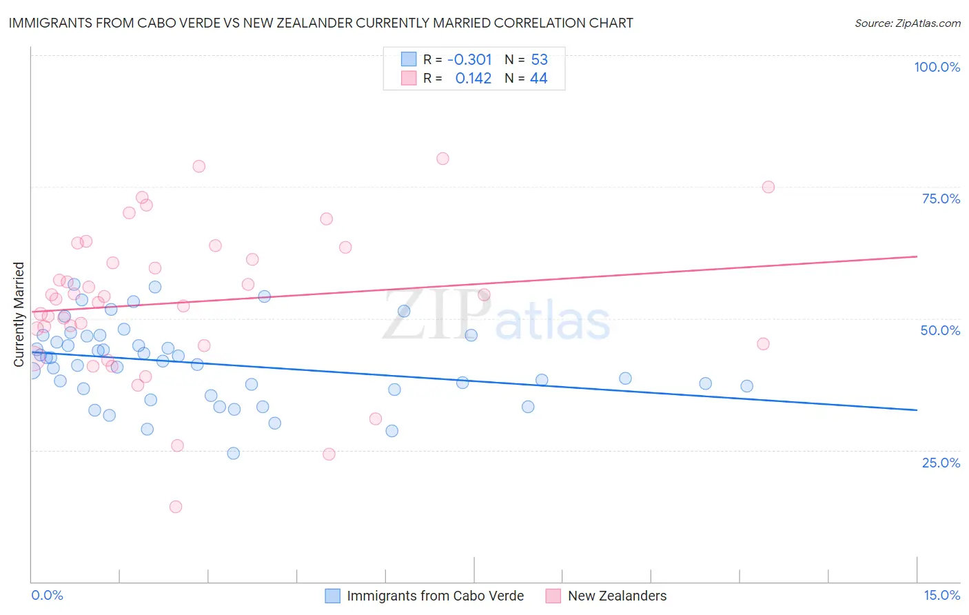 Immigrants from Cabo Verde vs New Zealander Currently Married