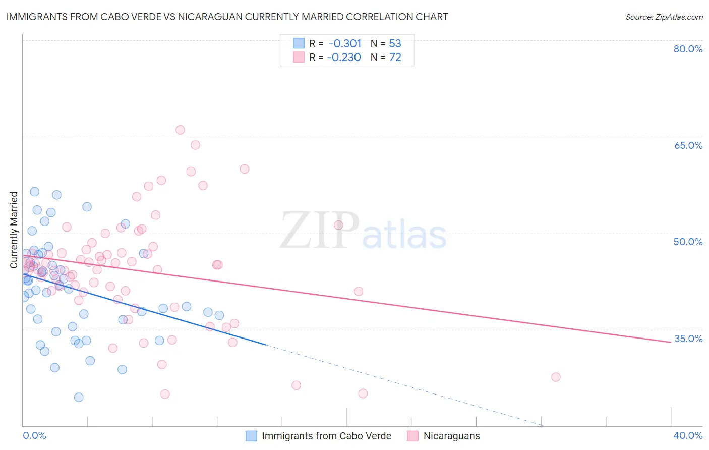 Immigrants from Cabo Verde vs Nicaraguan Currently Married