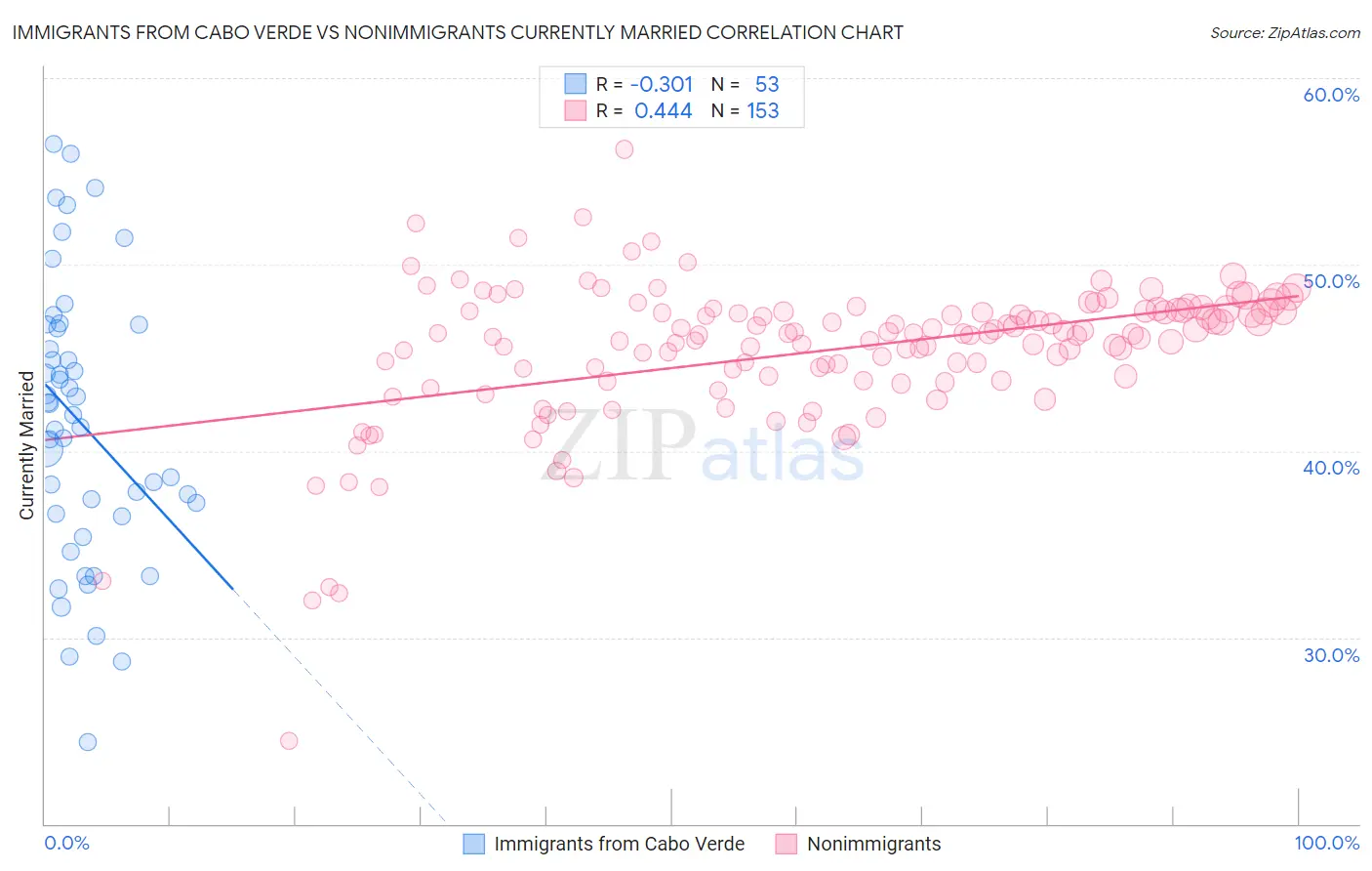 Immigrants from Cabo Verde vs Nonimmigrants Currently Married