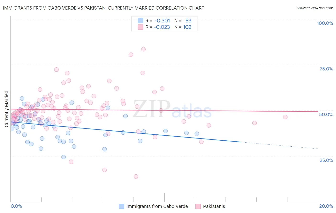 Immigrants from Cabo Verde vs Pakistani Currently Married