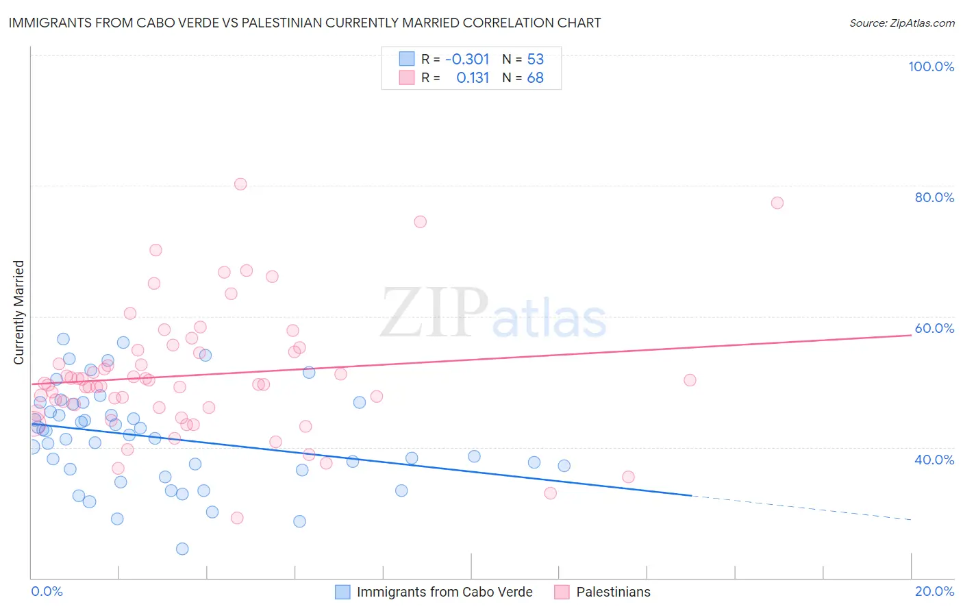 Immigrants from Cabo Verde vs Palestinian Currently Married