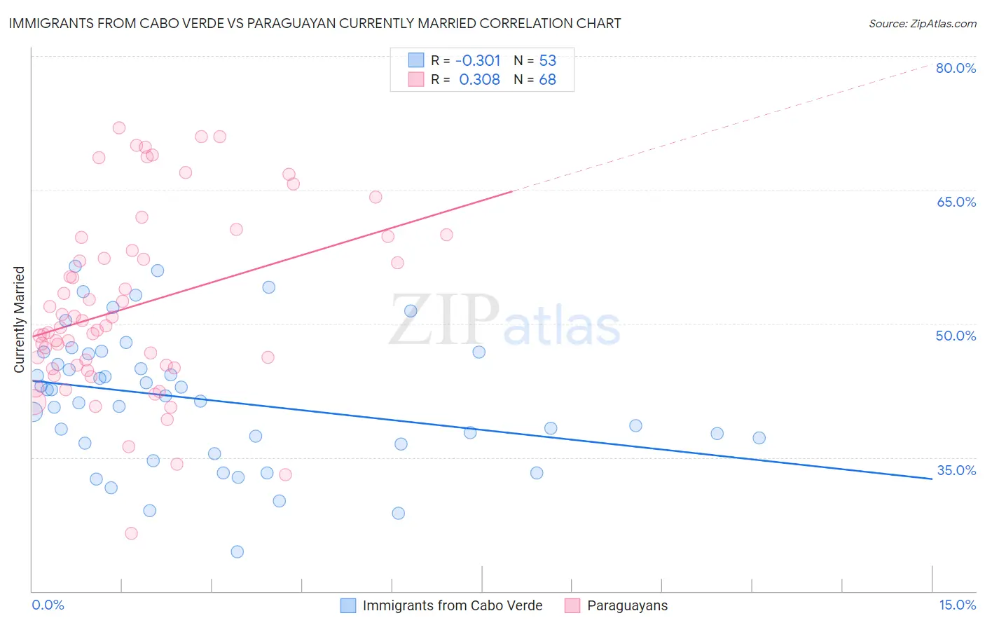 Immigrants from Cabo Verde vs Paraguayan Currently Married