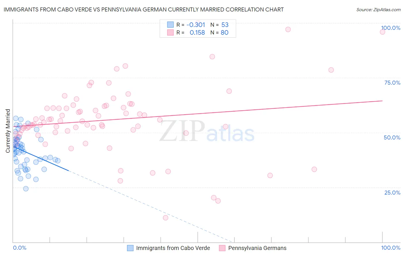 Immigrants from Cabo Verde vs Pennsylvania German Currently Married