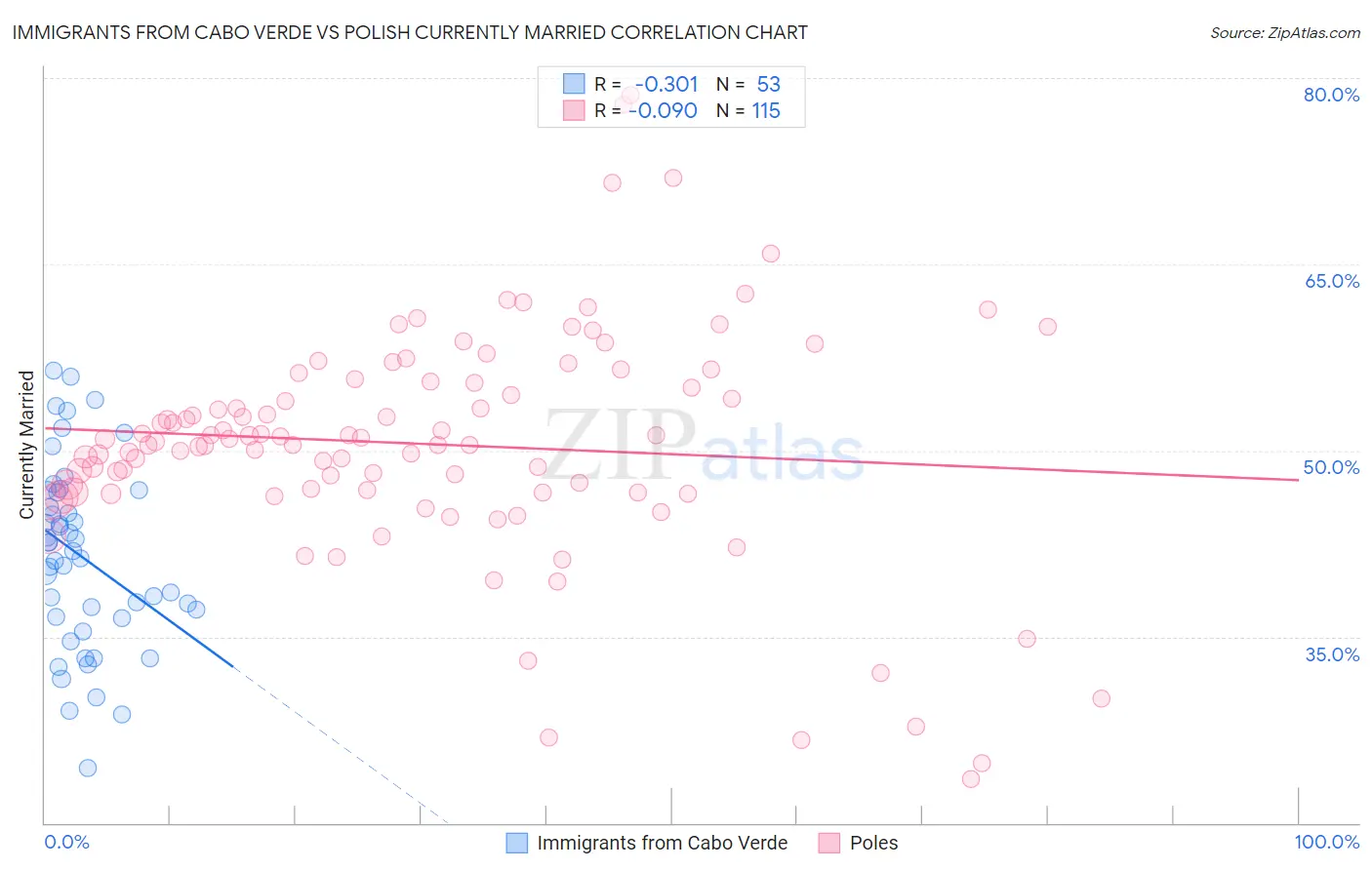 Immigrants from Cabo Verde vs Polish Currently Married