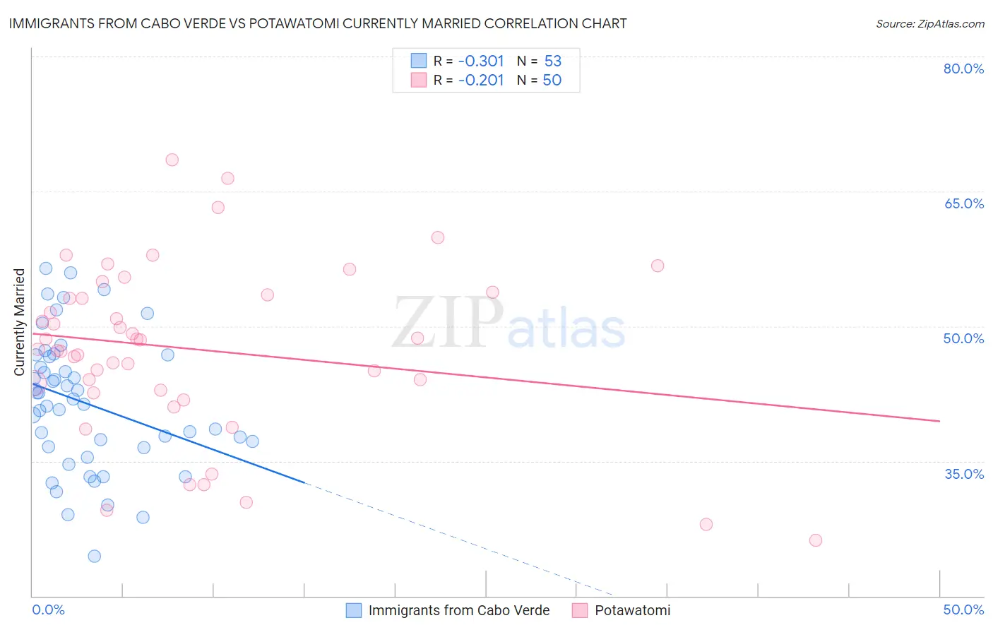 Immigrants from Cabo Verde vs Potawatomi Currently Married