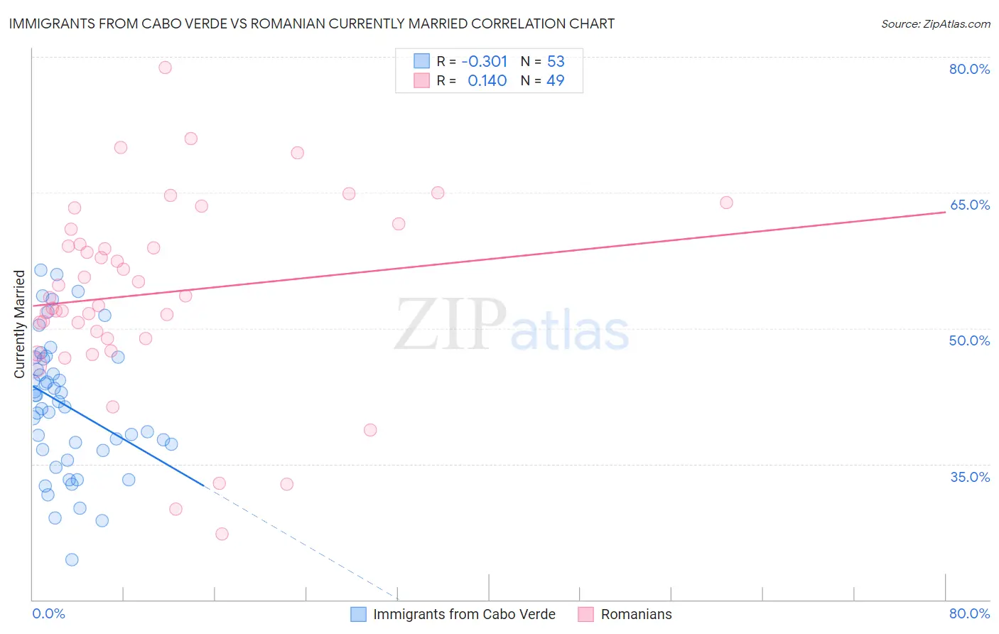 Immigrants from Cabo Verde vs Romanian Currently Married