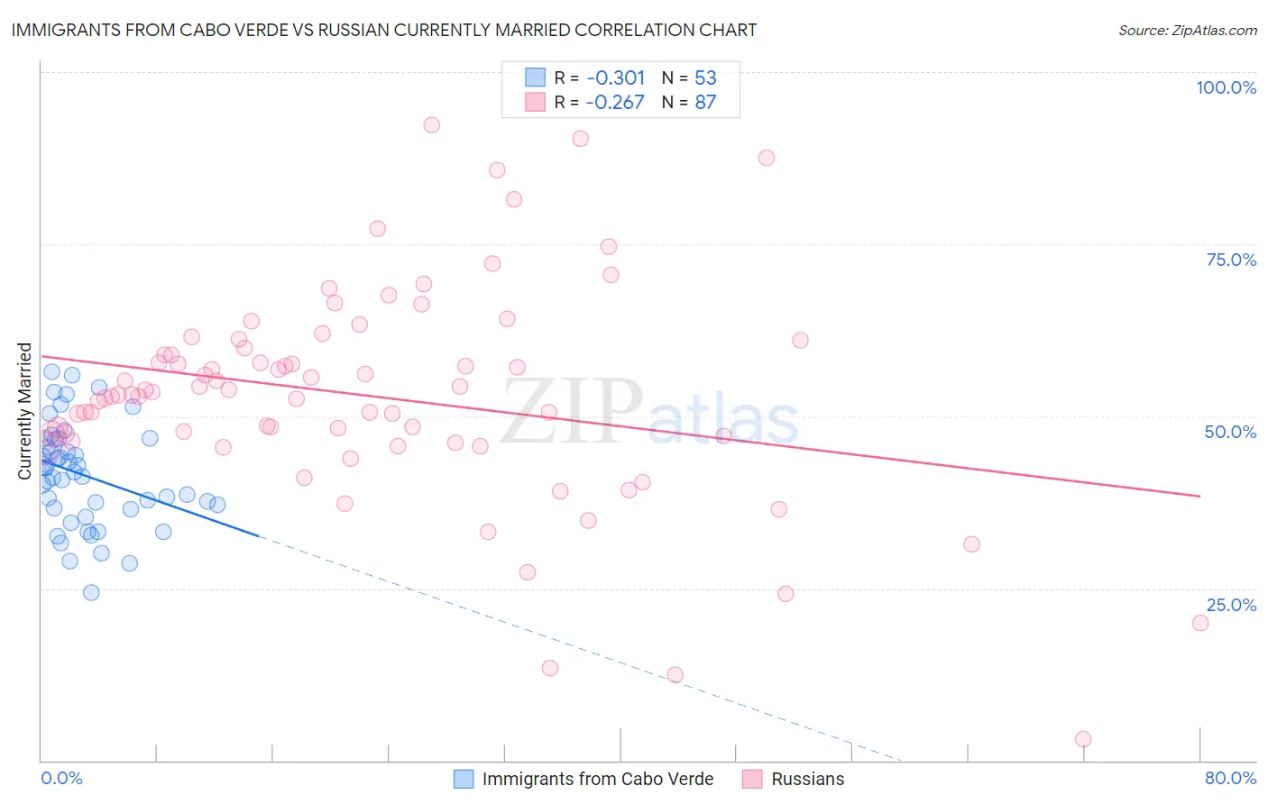 Immigrants from Cabo Verde vs Russian Currently Married