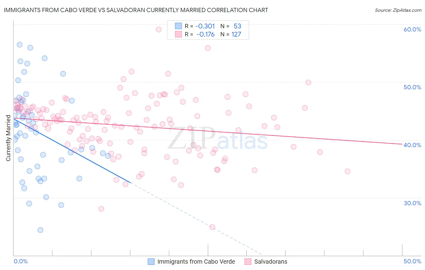 Immigrants from Cabo Verde vs Salvadoran Currently Married