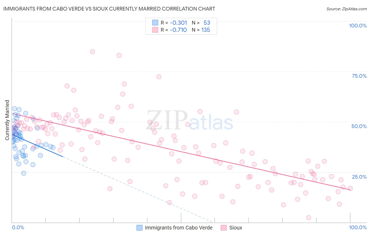Immigrants from Cabo Verde vs Sioux Currently Married