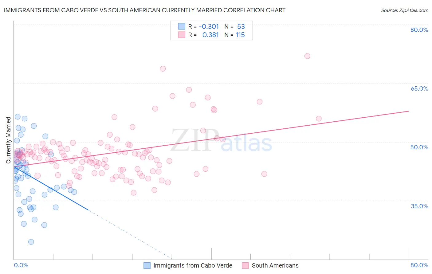 Immigrants from Cabo Verde vs South American Currently Married
