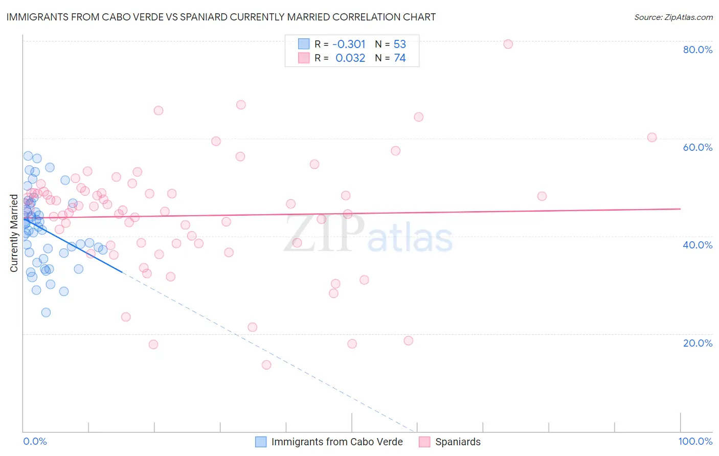 Immigrants from Cabo Verde vs Spaniard Currently Married