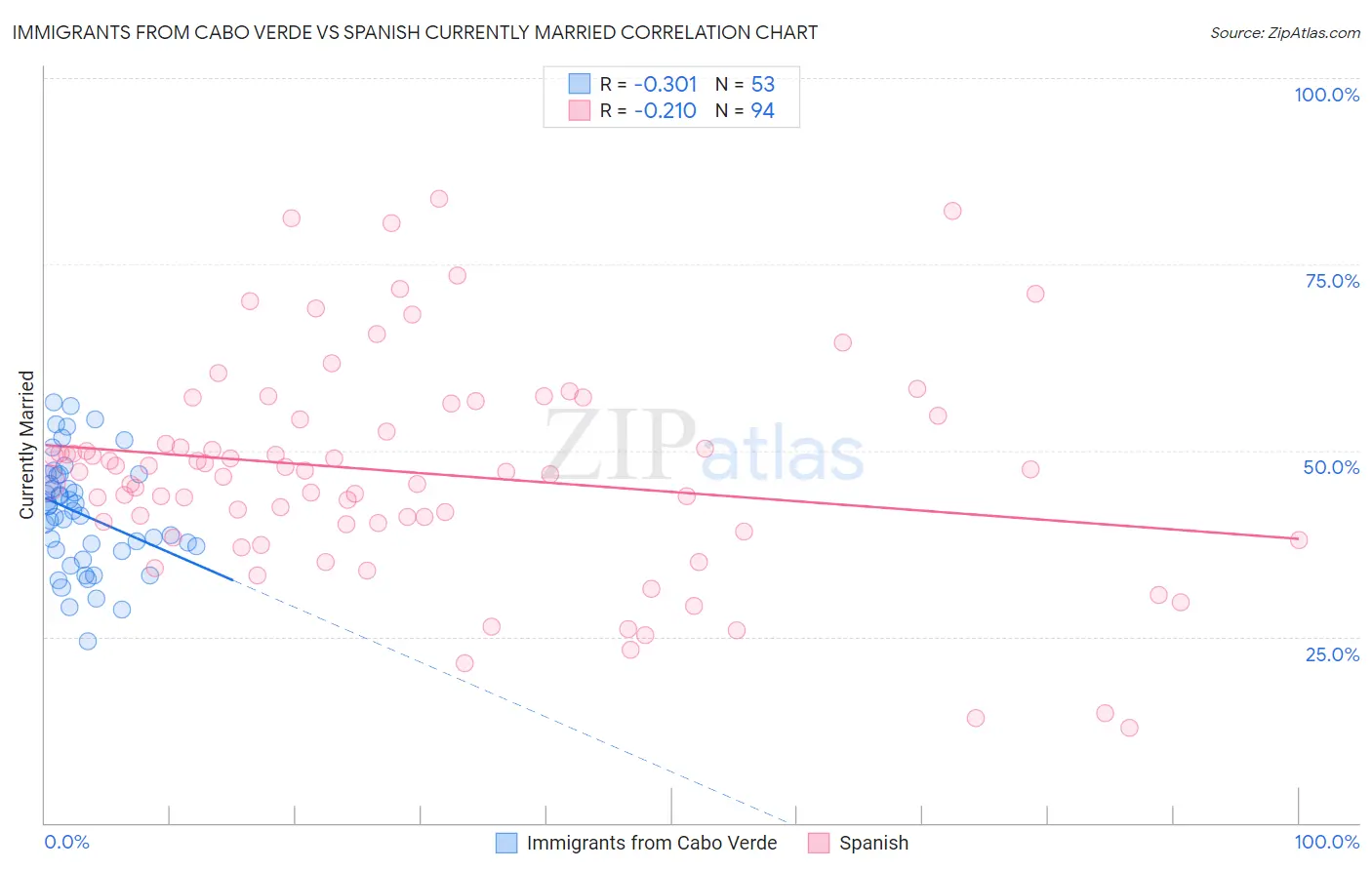 Immigrants from Cabo Verde vs Spanish Currently Married
