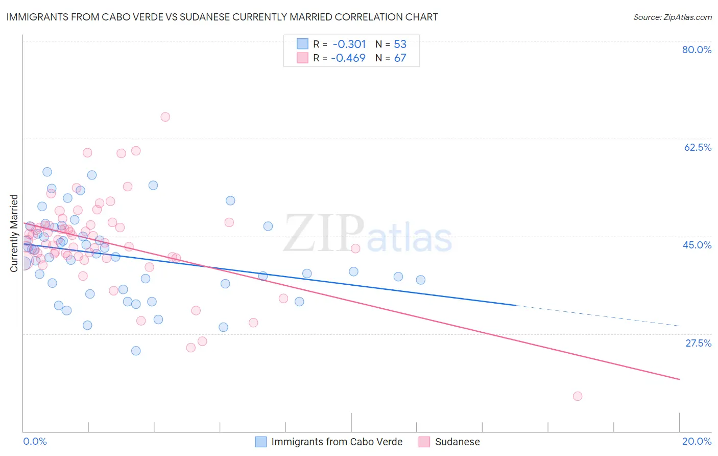 Immigrants from Cabo Verde vs Sudanese Currently Married