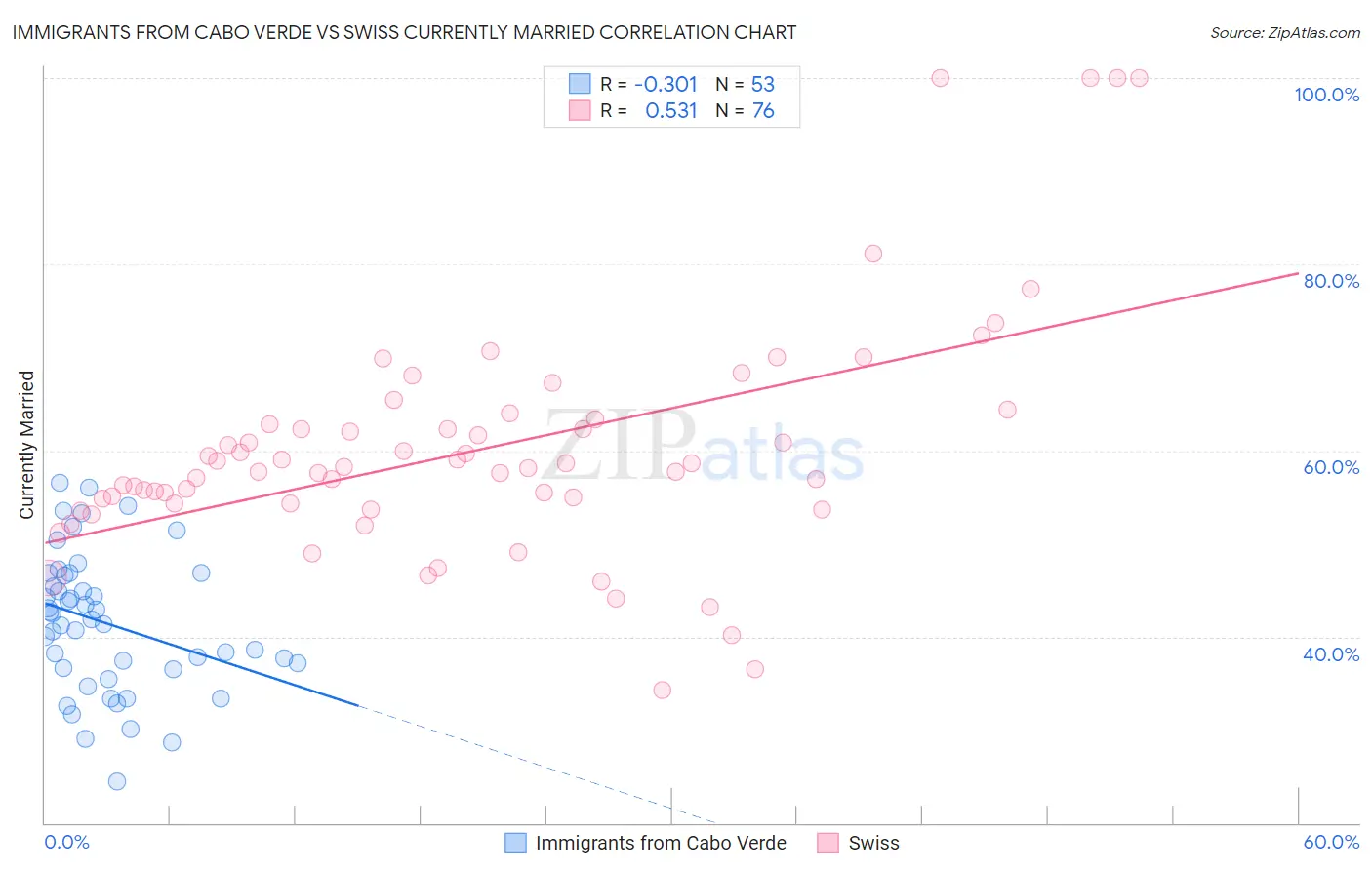 Immigrants from Cabo Verde vs Swiss Currently Married