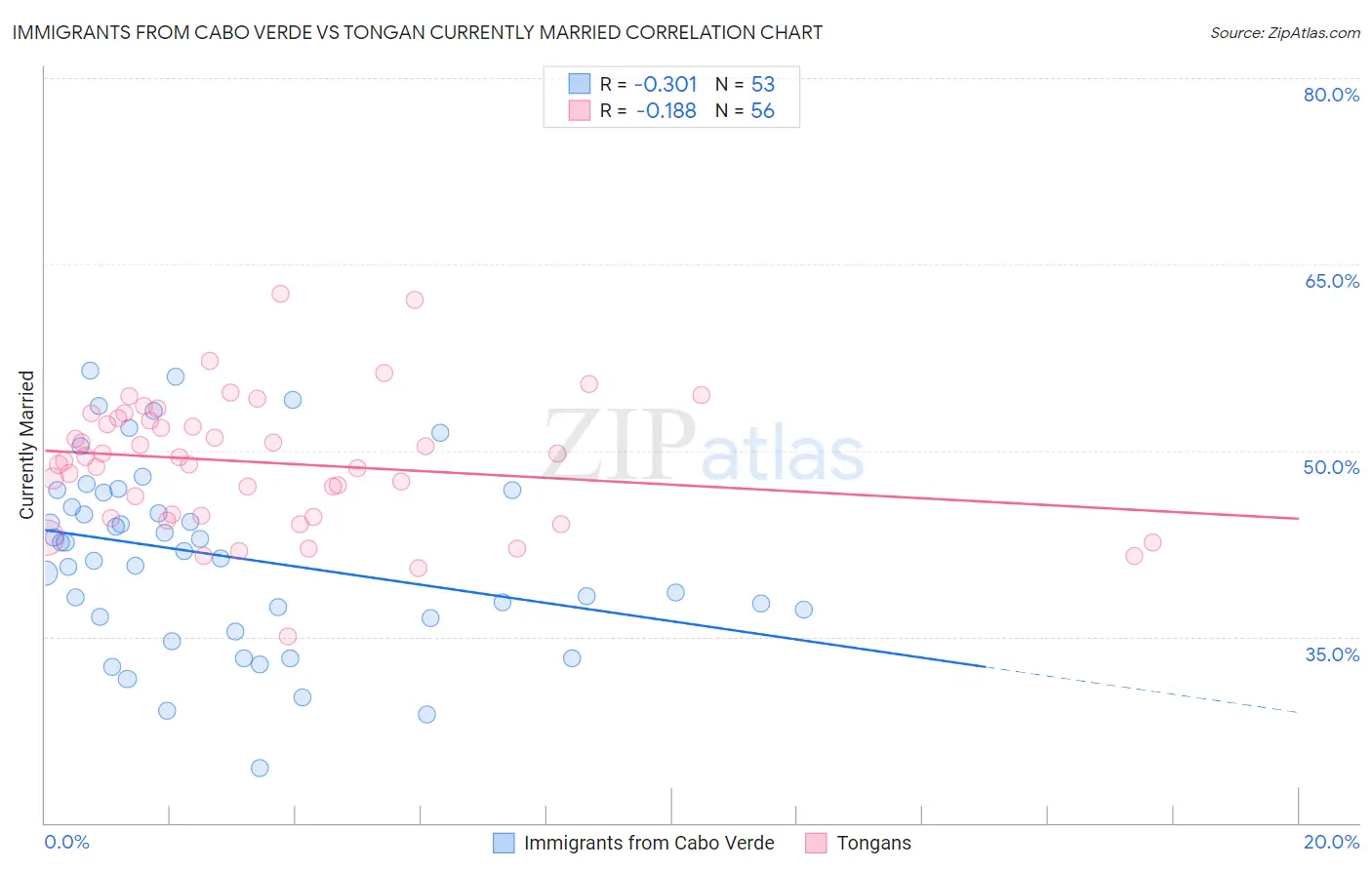 Immigrants from Cabo Verde vs Tongan Currently Married