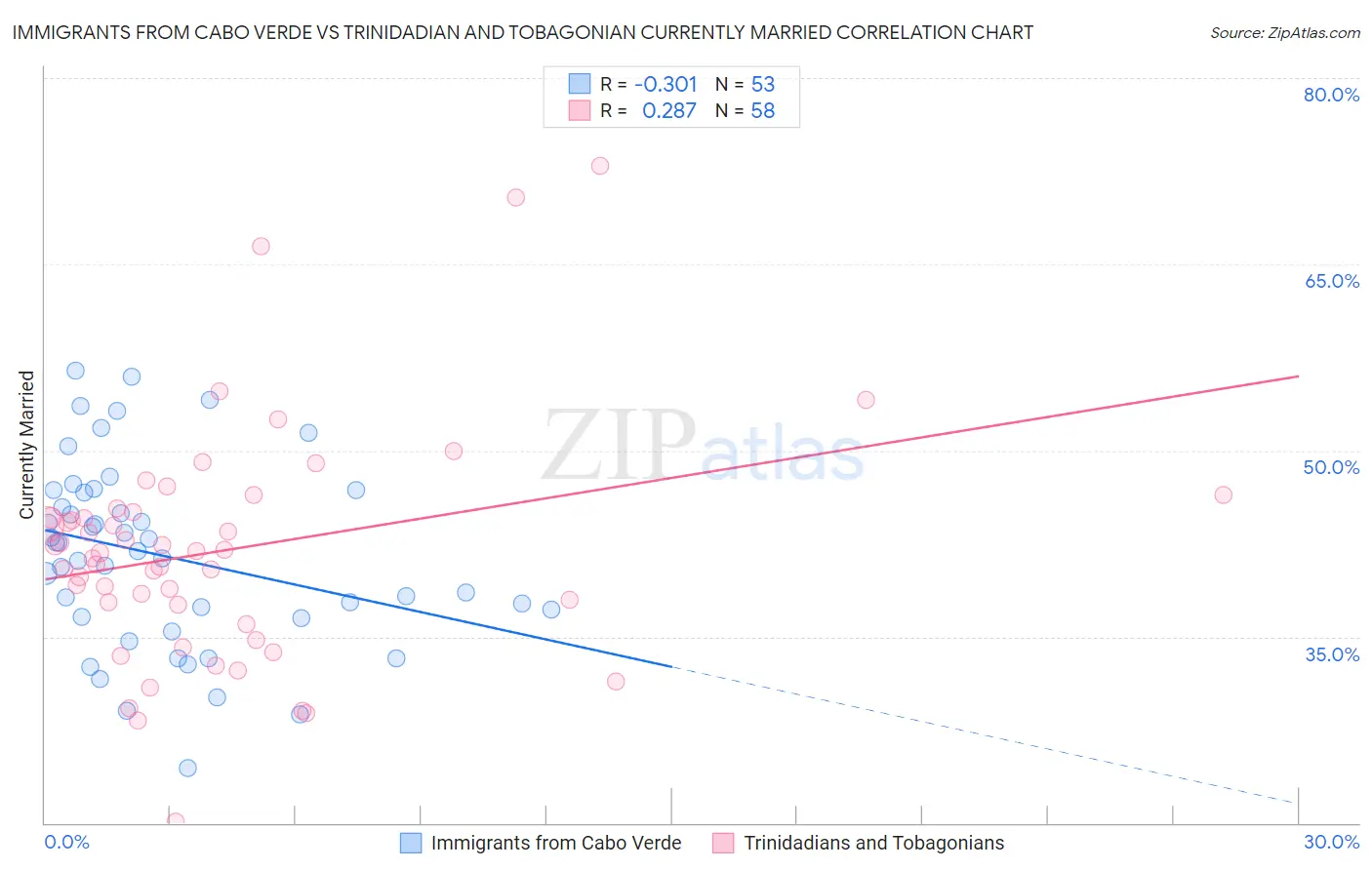Immigrants from Cabo Verde vs Trinidadian and Tobagonian Currently Married