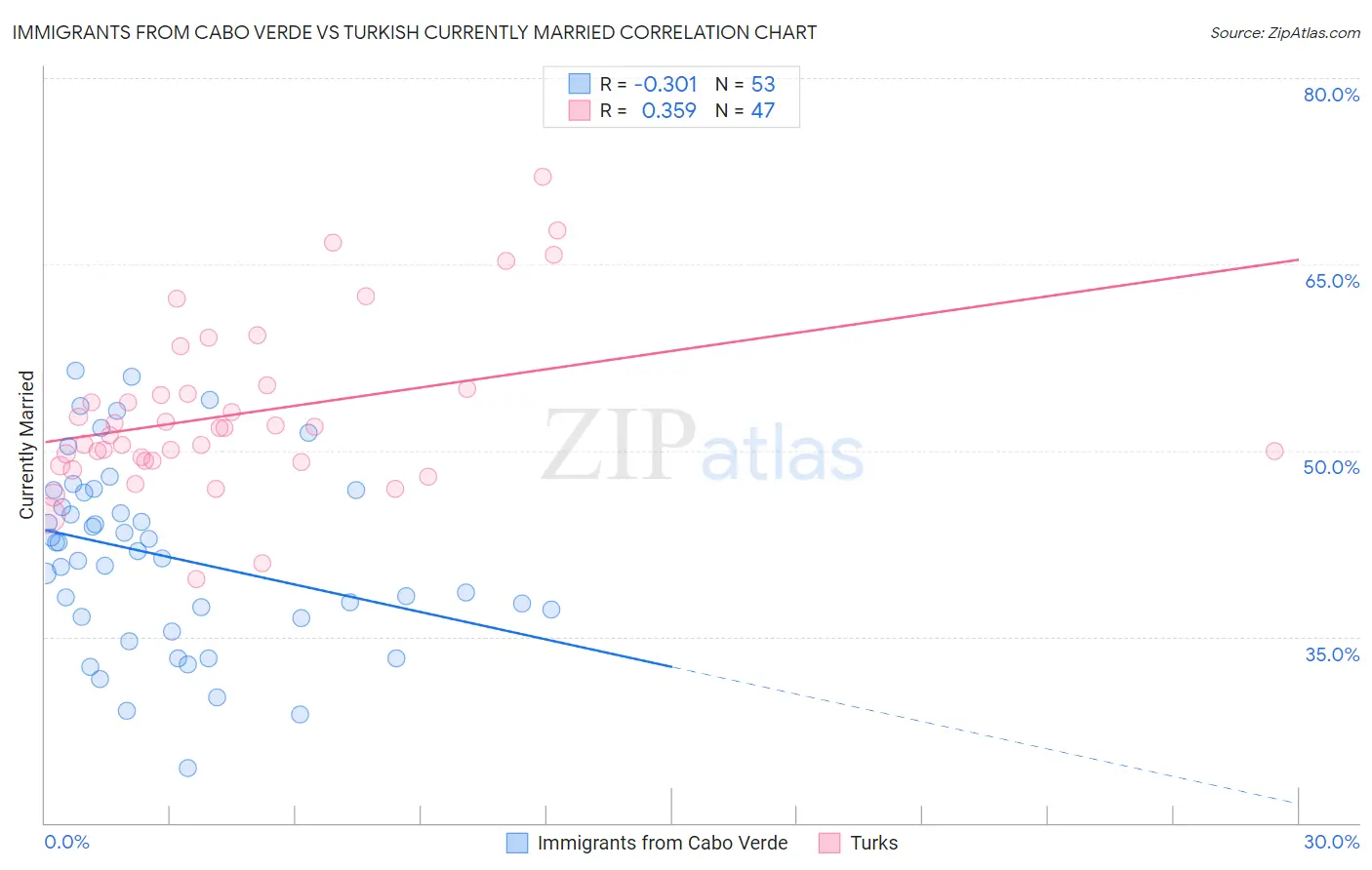 Immigrants from Cabo Verde vs Turkish Currently Married