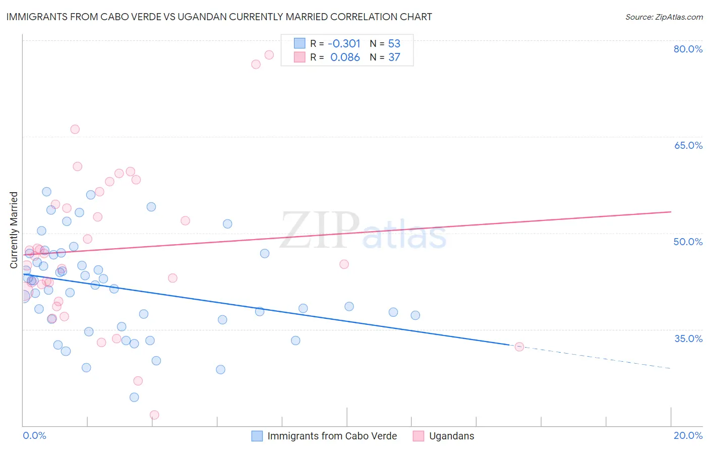 Immigrants from Cabo Verde vs Ugandan Currently Married