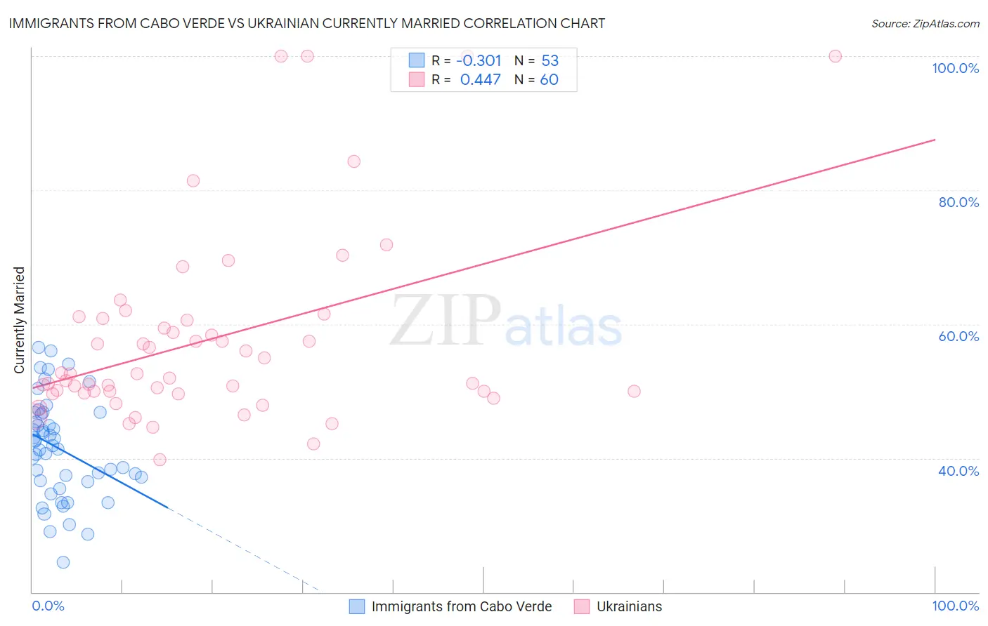 Immigrants from Cabo Verde vs Ukrainian Currently Married