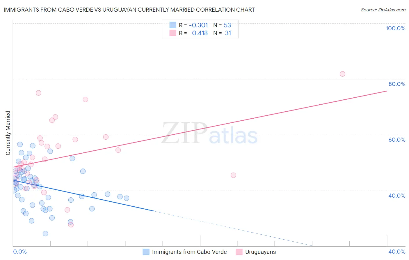 Immigrants from Cabo Verde vs Uruguayan Currently Married