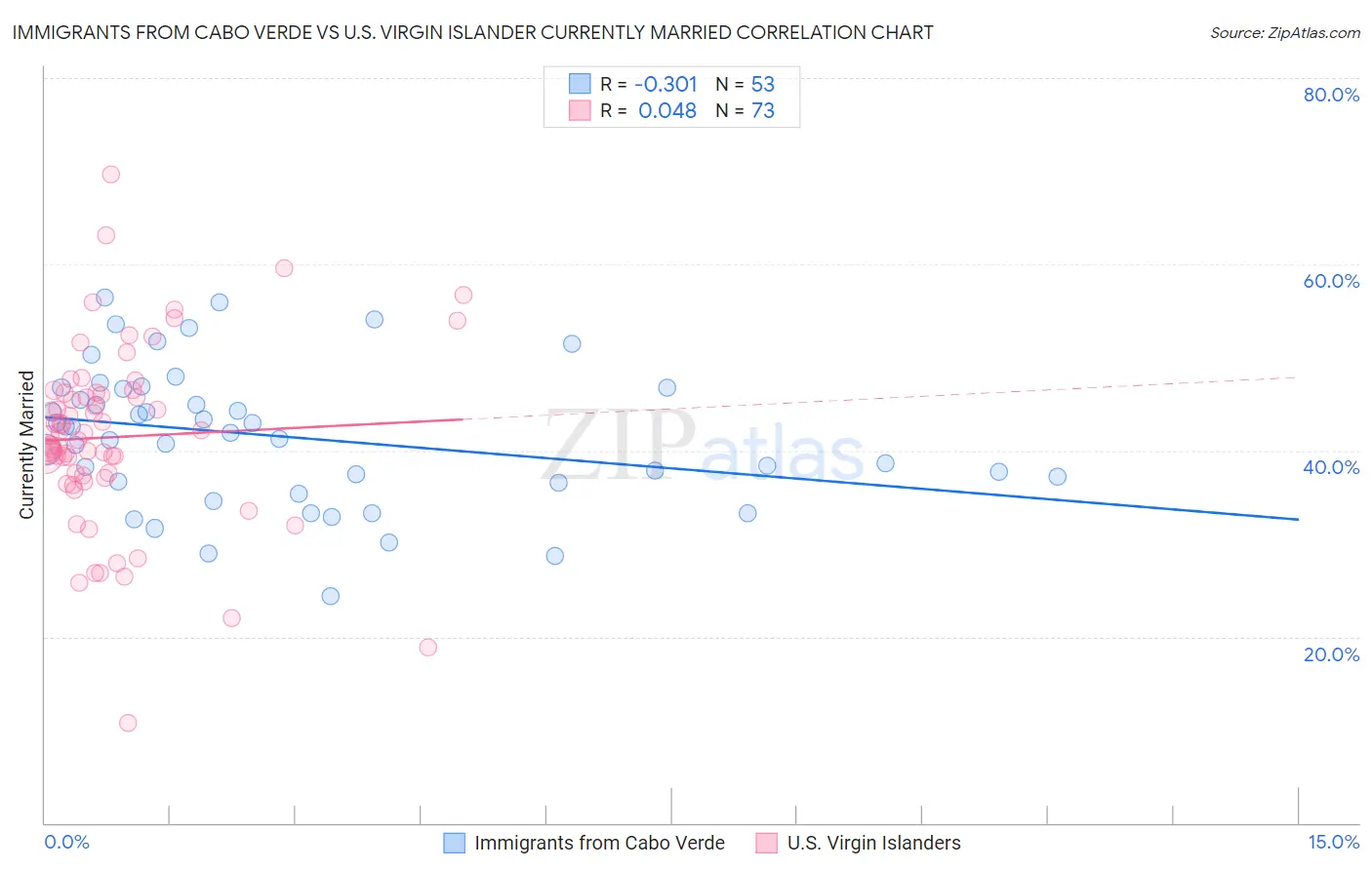 Immigrants from Cabo Verde vs U.S. Virgin Islander Currently Married
