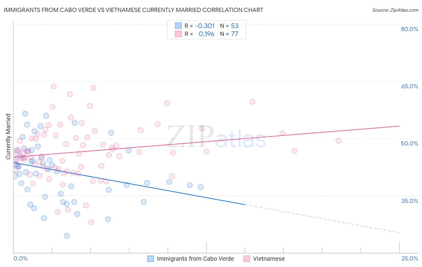 Immigrants from Cabo Verde vs Vietnamese Currently Married