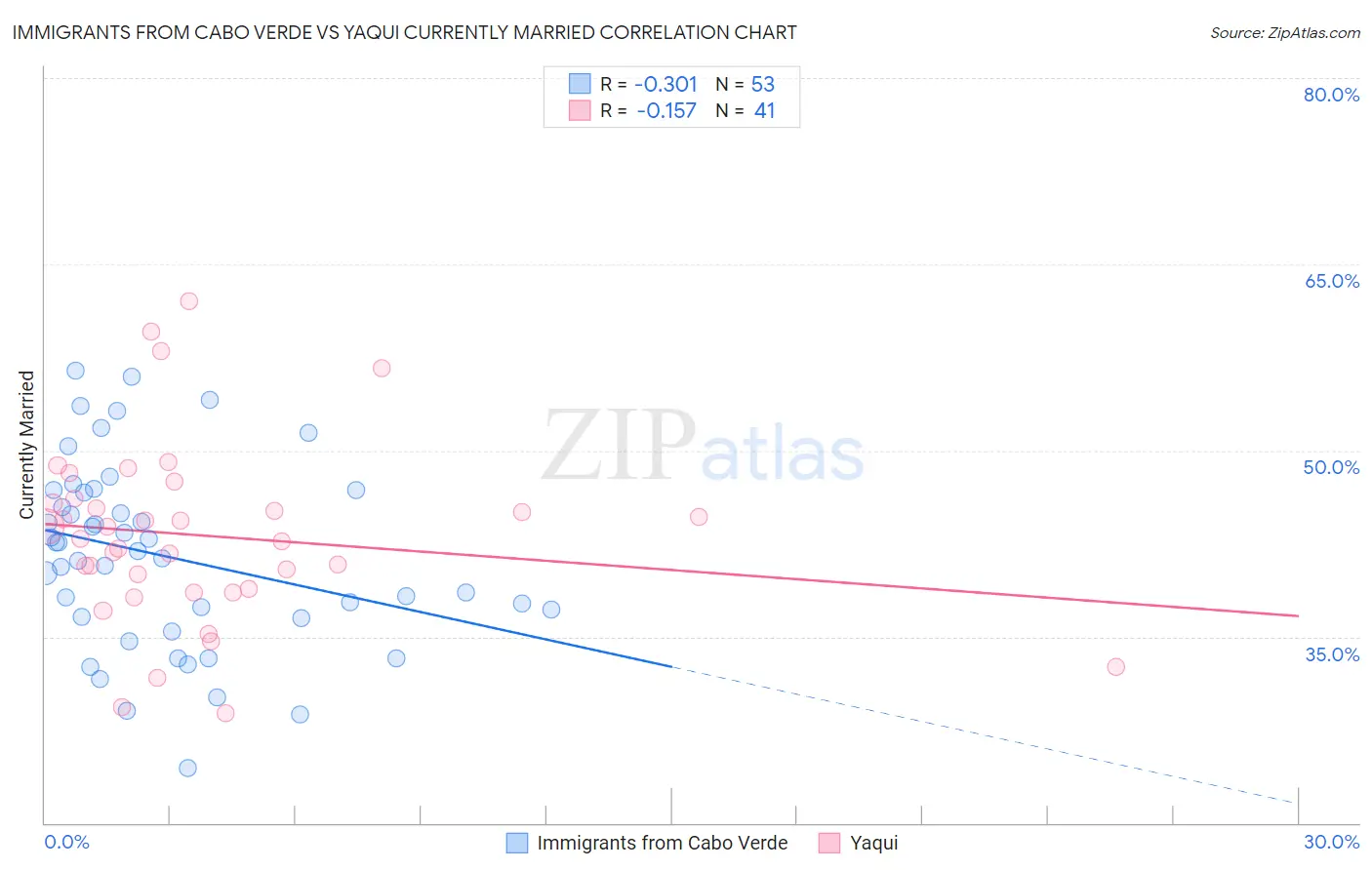 Immigrants from Cabo Verde vs Yaqui Currently Married