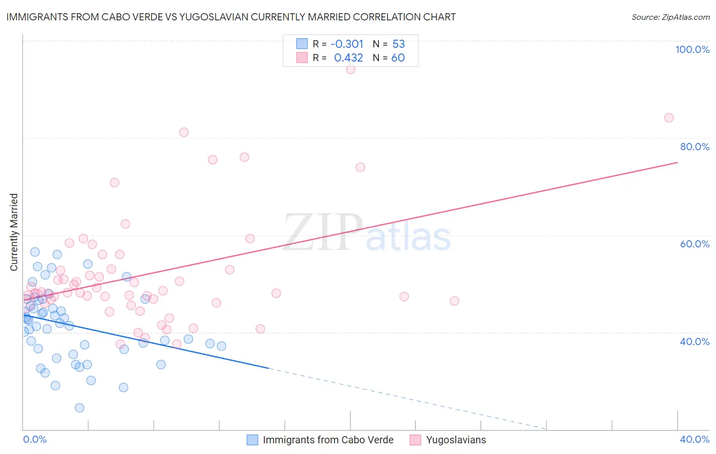 Immigrants from Cabo Verde vs Yugoslavian Currently Married