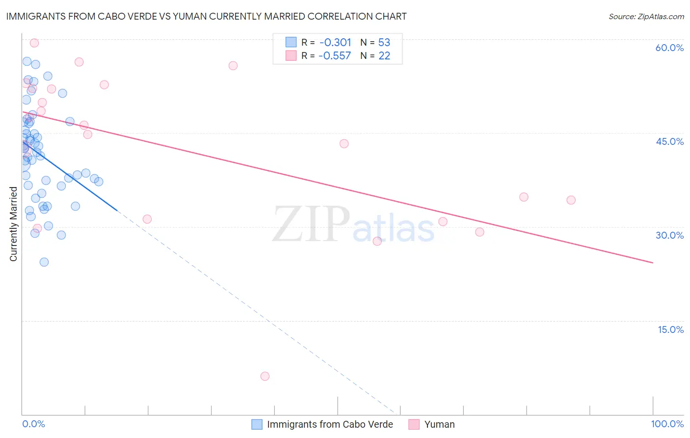 Immigrants from Cabo Verde vs Yuman Currently Married