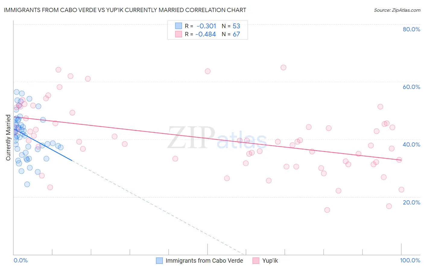 Immigrants from Cabo Verde vs Yup'ik Currently Married