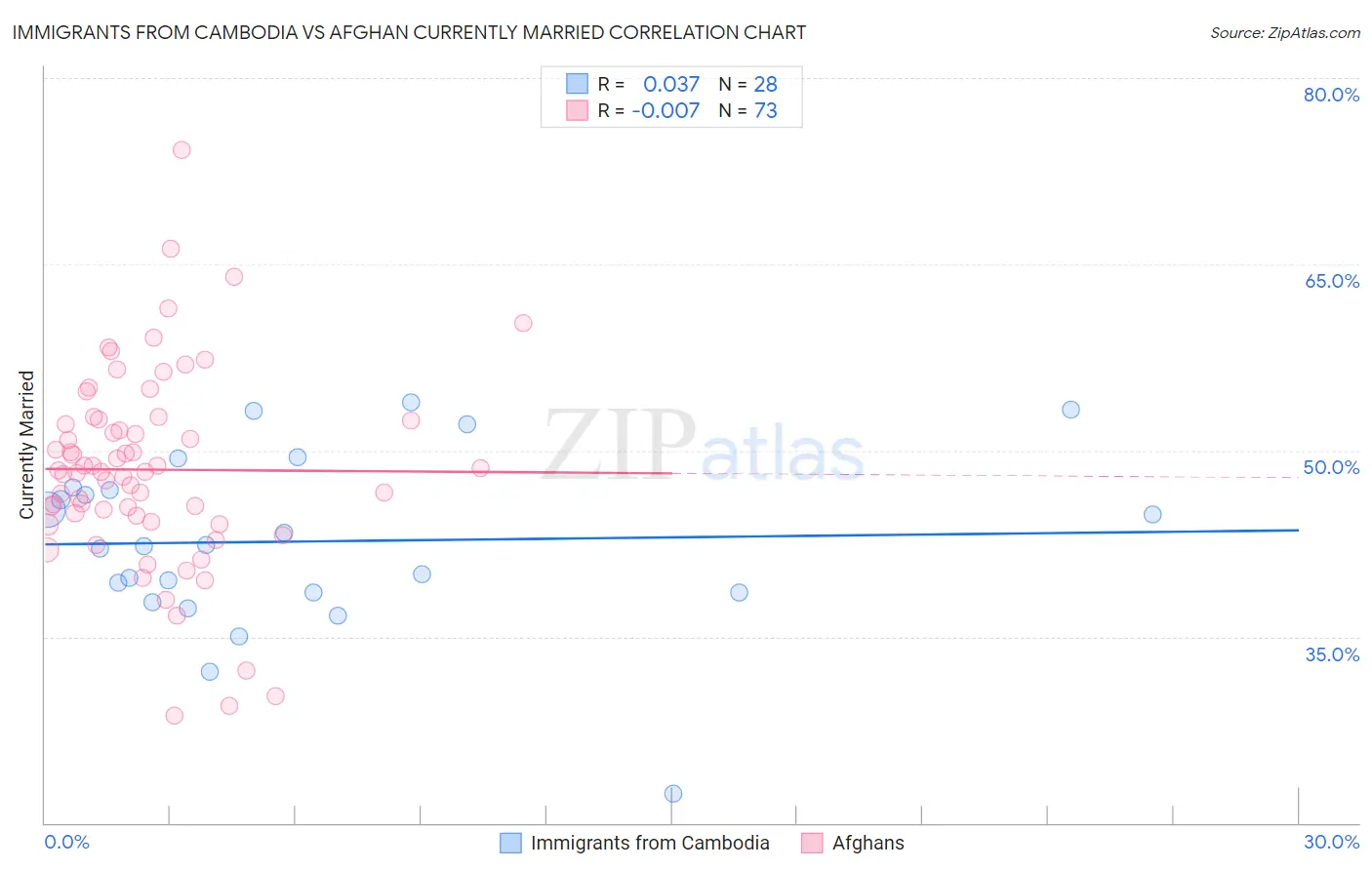Immigrants from Cambodia vs Afghan Currently Married