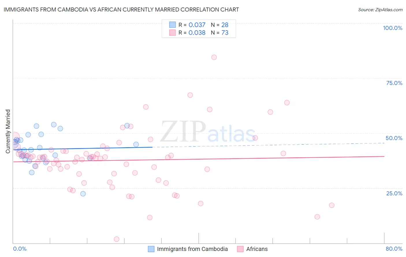 Immigrants from Cambodia vs African Currently Married