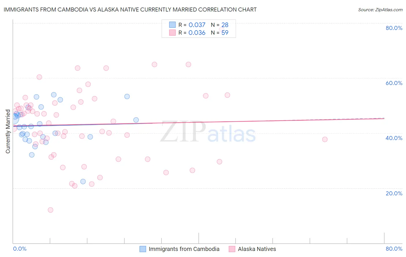 Immigrants from Cambodia vs Alaska Native Currently Married