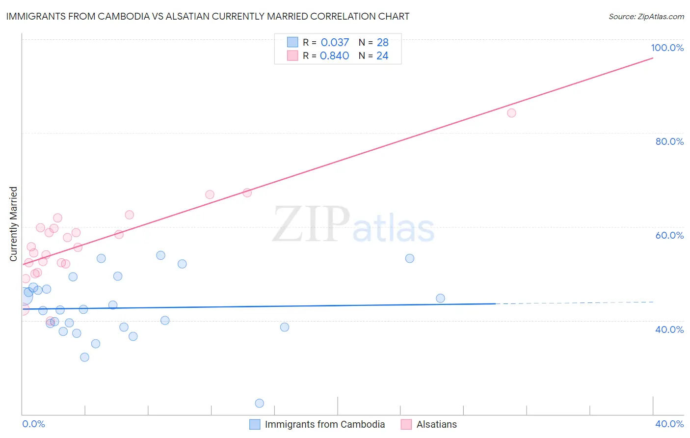Immigrants from Cambodia vs Alsatian Currently Married