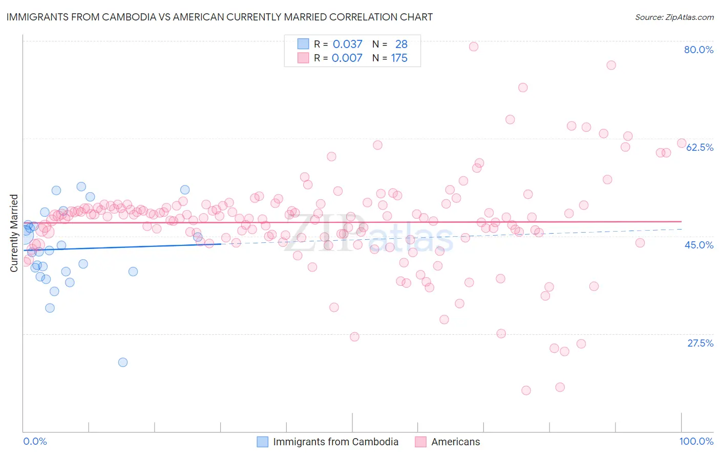 Immigrants from Cambodia vs American Currently Married