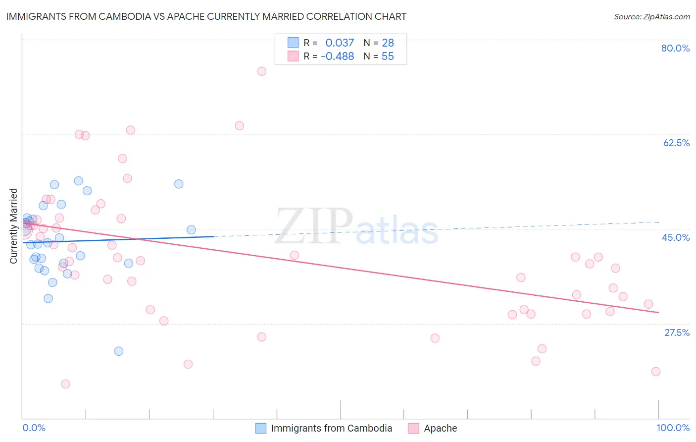 Immigrants from Cambodia vs Apache Currently Married