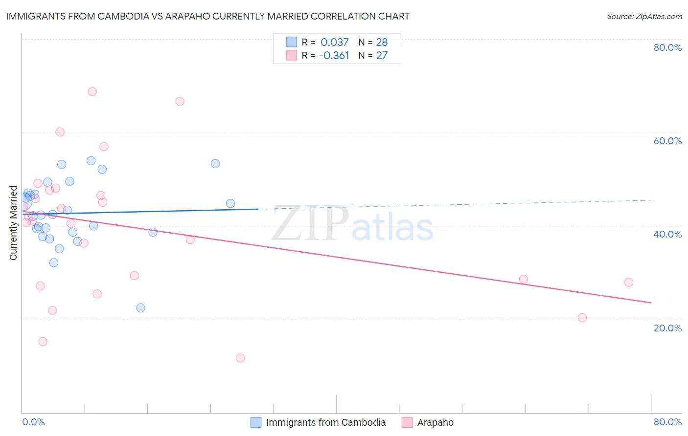 Immigrants from Cambodia vs Arapaho Currently Married