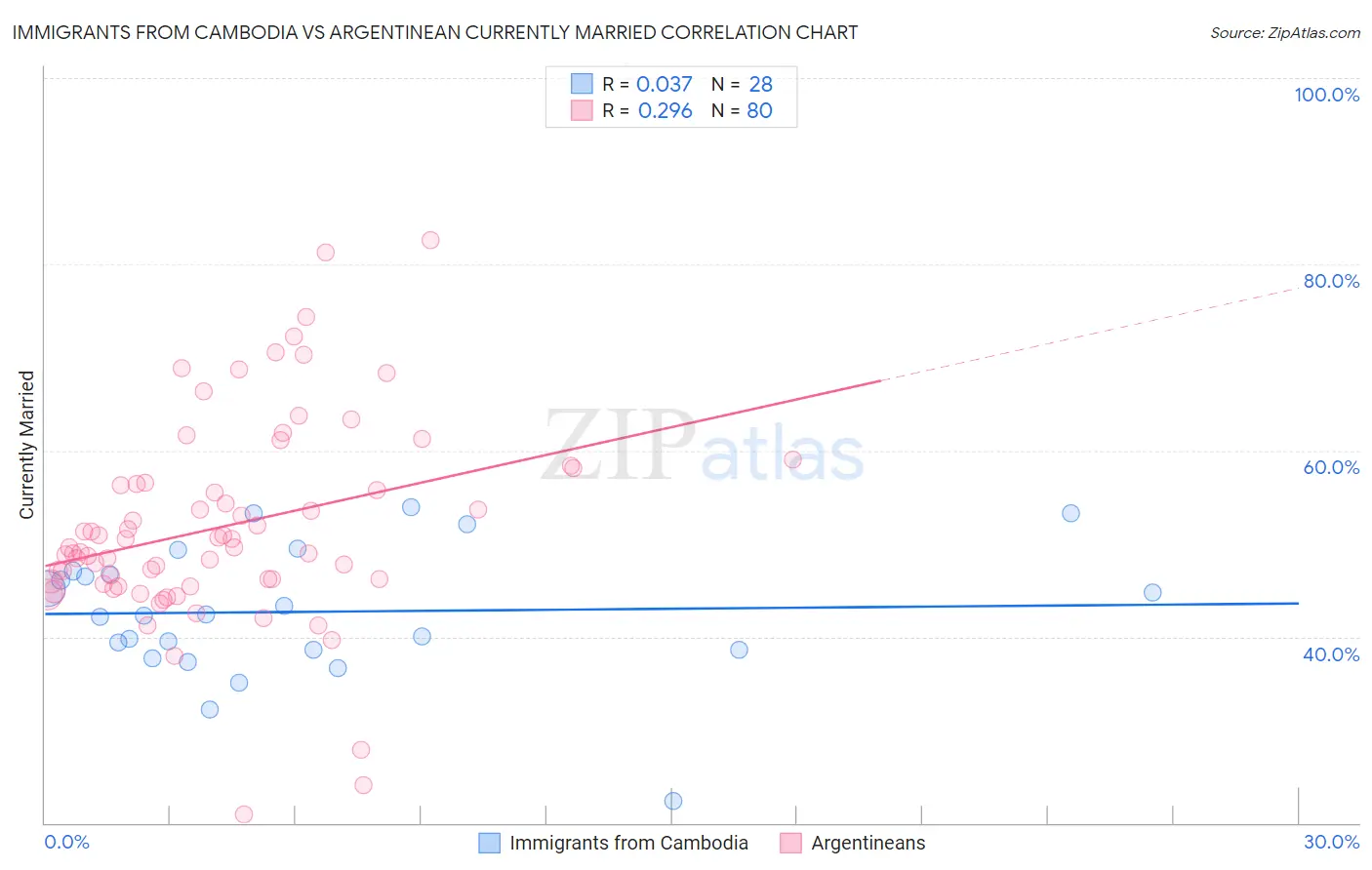 Immigrants from Cambodia vs Argentinean Currently Married
