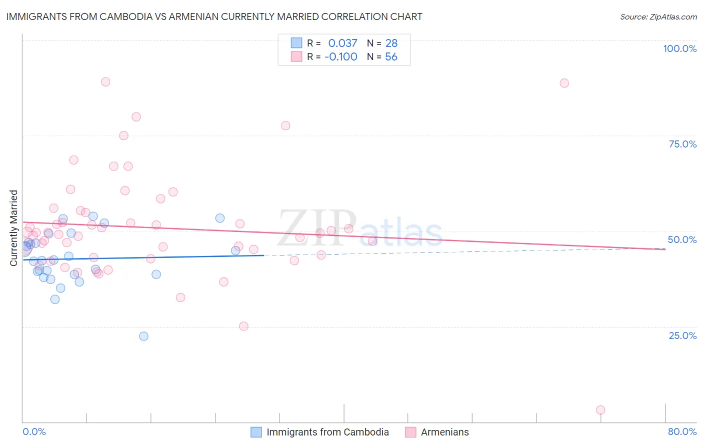 Immigrants from Cambodia vs Armenian Currently Married