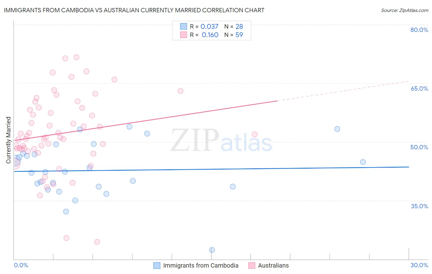Immigrants from Cambodia vs Australian Currently Married