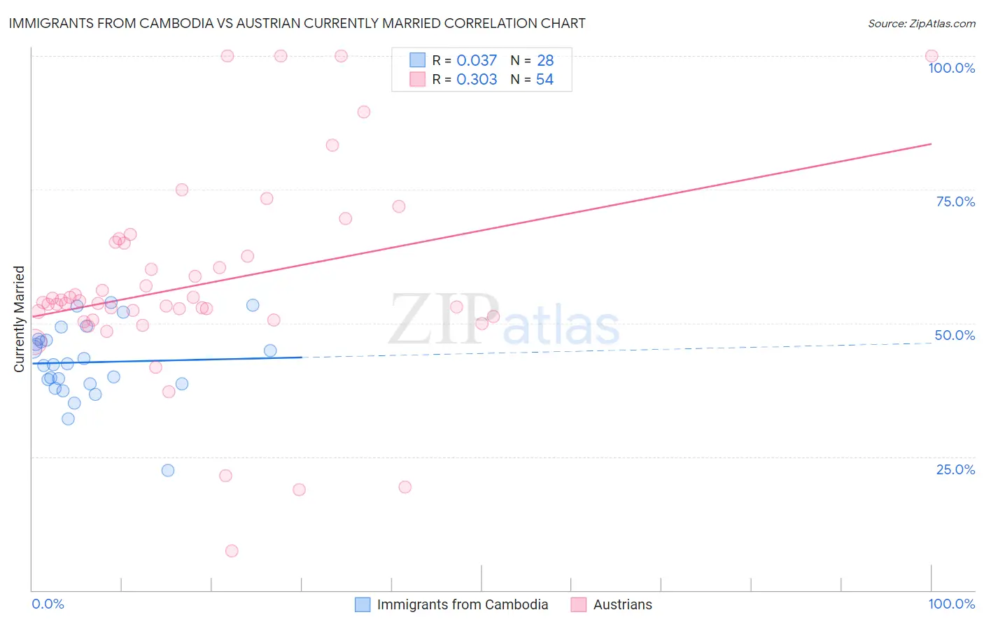 Immigrants from Cambodia vs Austrian Currently Married